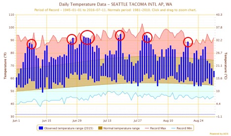 Figure 2: Daily temperatures for June-August 2015 at the Seattle/Tacoma Airport. On many days, the temperature was much higher than the normal range (brown section). The red circles indicate all of the times that a daily temperature record was broken. There were 10 record hot days in summer 2015 and 12 days at 90 F or hotter. 