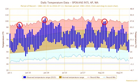Figure 3: Daily temperatures at Spokane Airport in June-August 2015. Like in Seattle, there were many days hotter than normal, and few cooler than normal. There were six days with record high temperatures (red circles), 31 days at or above 90 F, including four days at or above 100 F! 