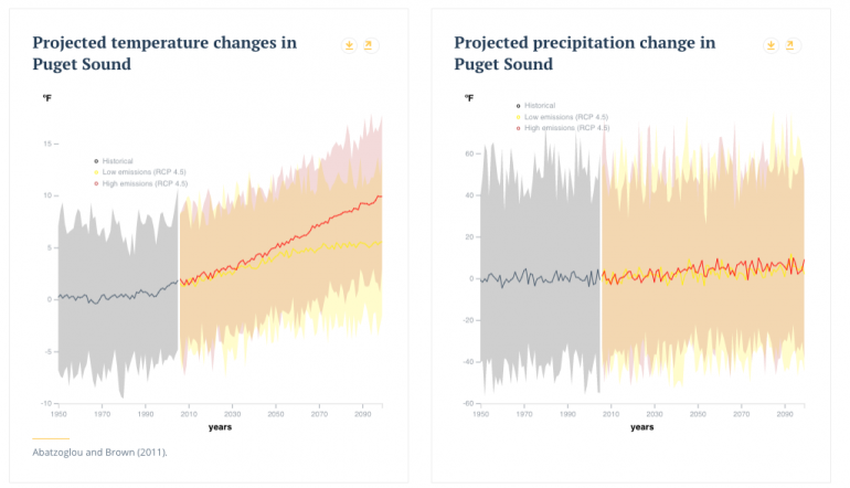 Two interactive graphs from the CIG interactive dashboard. The left graph shows observed and projected air temperature in the Puget Sound region. The right graph shows observed and projected changes in precipitation in Puget Sound region.