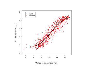 Figure 4. A plot illustrating the non-linear relationship between air and water temperatures at a stream temperature site near the Bonneville Dam on the Columbia River.