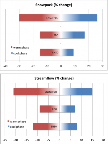 Impacts of ENSO and PDO on (a) snowpack and (b) streamflow at specific locations in the PNW. Average total winter snow depth is shown for the winter season (January 15 to April 15) at Snoqualmie Pass, Washington. Streamflow is for April-September average flow on the Columbia River at The Dalles after removing the effects of the dams on streamflow. Averages are computed during the warm phases (white) and cool phases (black) of ENSO and PDO separately and combined. Note the cumulative effect when ENSO and PDO are in-phase (i.e., El Niño and warm phase PDO, La Niña and cool phase PDO). Percent changes from normal winter snow depth and summer streamflow associated with ENSO and PDO show that El Niño and/or warm PDO winters tend to have lower than average snowpack and streamflow. The reverse is true for La Niña and/or cool PDO.