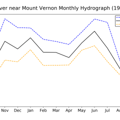 Skagit River Hydrograph 1981-2010
