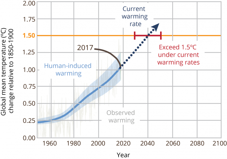 This graph shows observed warming from 1960-2017, with a continued line to show projected warming for the 2020s-60s. The graph shows we are on track to exceed 1.5ºC in the mid-21st century. 