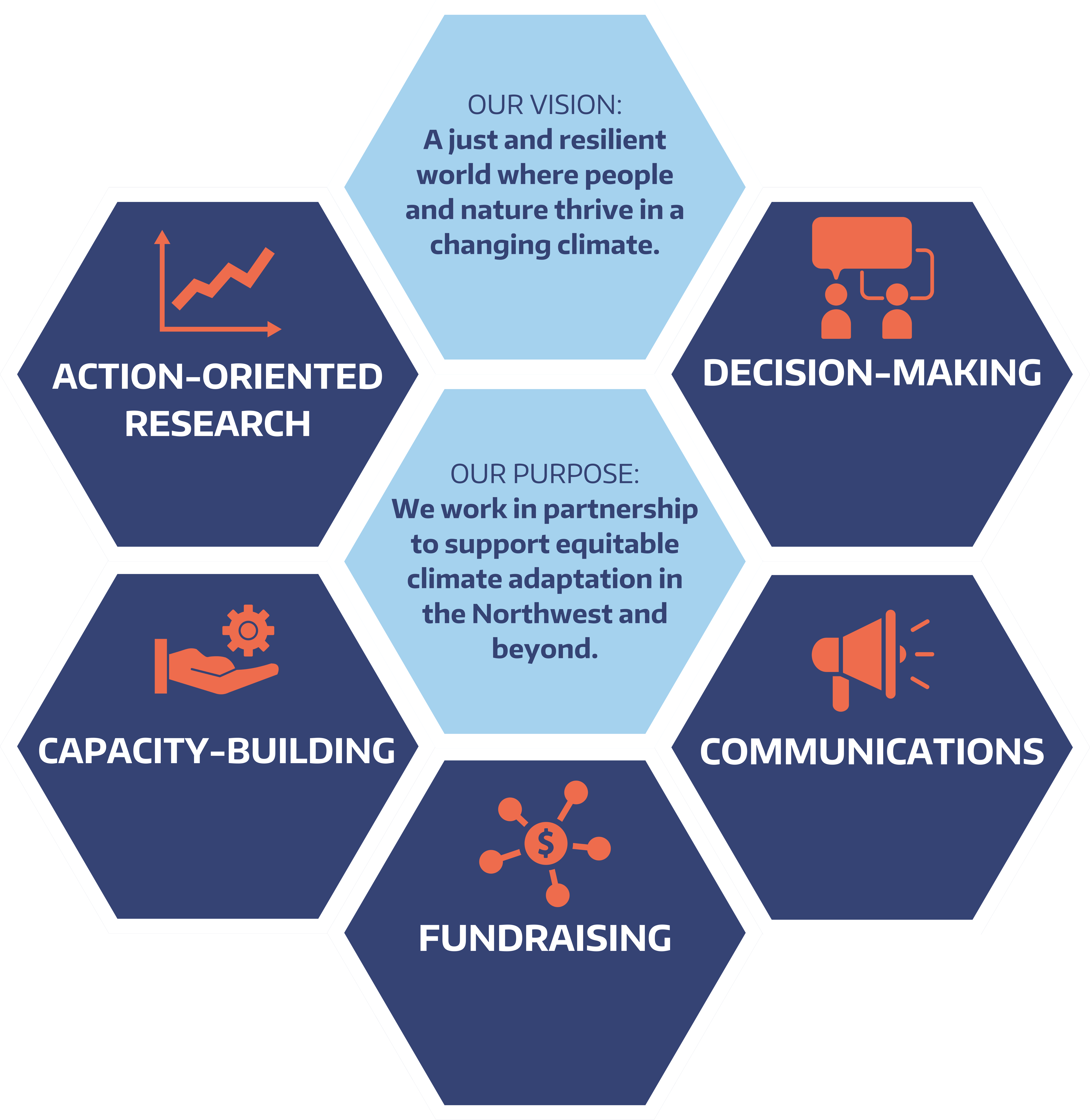 This graphic shows CIG's vision statement (written below) at the top, the purpose statement (written below) directly in the center, and the five strategic priorities around the vision and purpose. The five strategic priorities are action-oriented research, decision-making, capacity-building, communications and fundraising.