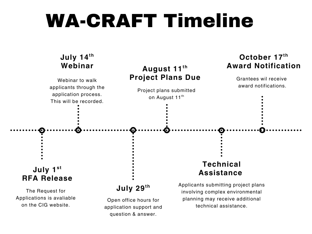 An image showing the WA-CRAFT Timeline. 
