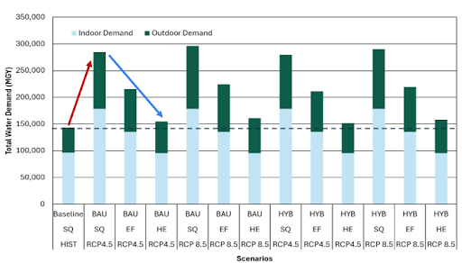 Figure 2: Current and future water taking into account two growth scenarios (business as usual “outward growth”, and hybrid “compact, within existing UGA”), three efficiency scenarios (status quo, efficient, highly efficient), and two climate scenarios (RCP 4.5, “moderate emissions”, and RCP 8.5, “high emissions”)